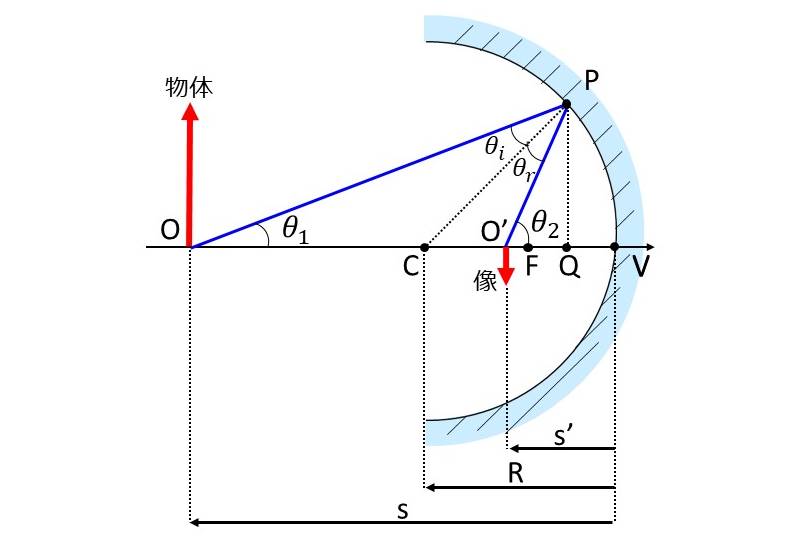 凹面鏡と凸面鏡の公式の導出の説明図